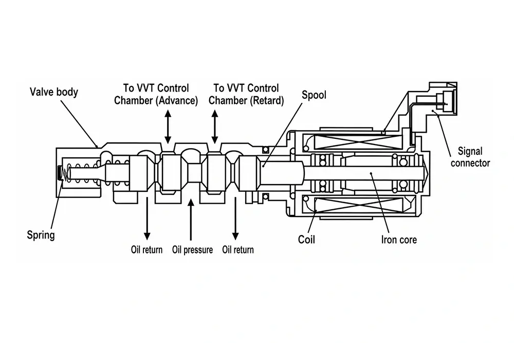 How to Identify the Correct VVT Solenoid Valve: OE Number, Connector, Valve Body and Application Checks 3 VVT solenoid valve function diagram showing the coil, armature, spool valve, oil supply, control passages and return oil