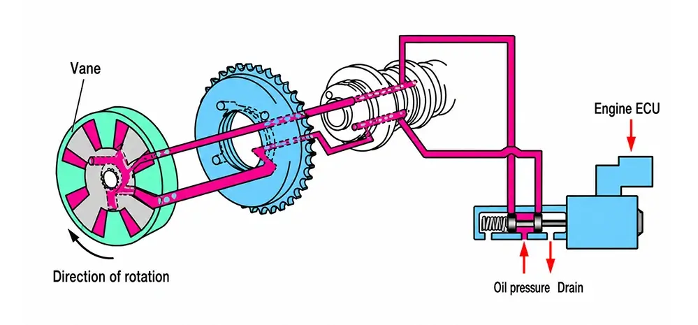 How to Identify the Correct VVT Solenoid Valve: OE Number, Connector, Valve Body and Application Checks 5 VVT system diagram showing the ECU, oil control solenoid, hydraulic oil circuit, camshaft phaser and camshaft