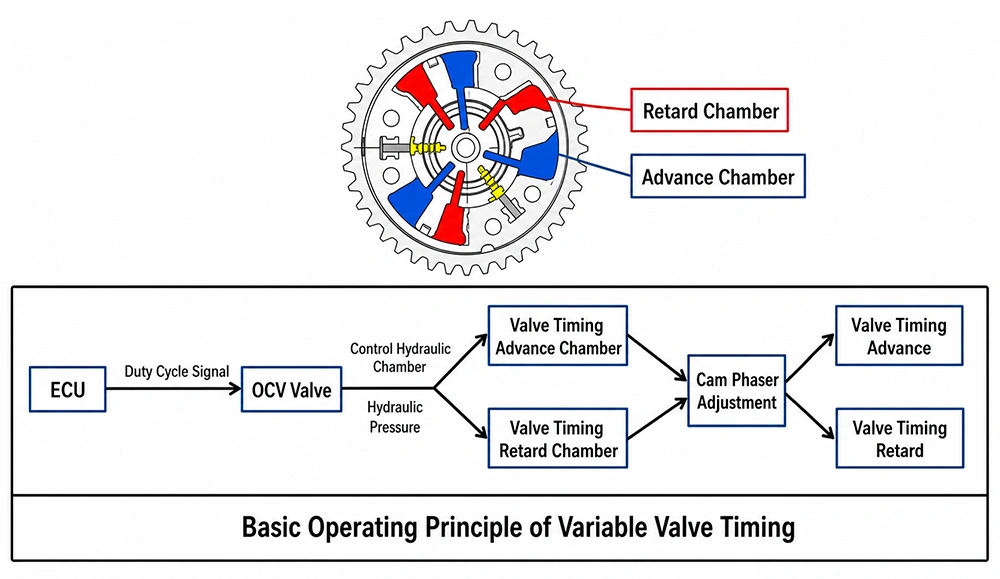 Diagram showing the ECU controlling an oil control valve to advance or retard the camshaft phaser