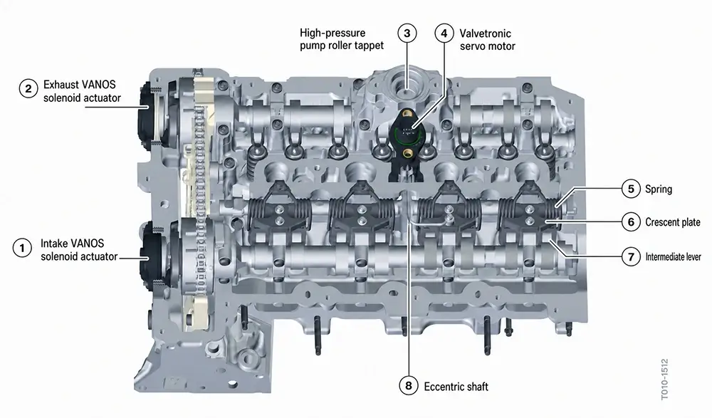 BMW N20 Valvetronic valve gear showing the servomotor, eccentric shaft, intermediate levers and VANOS actuators