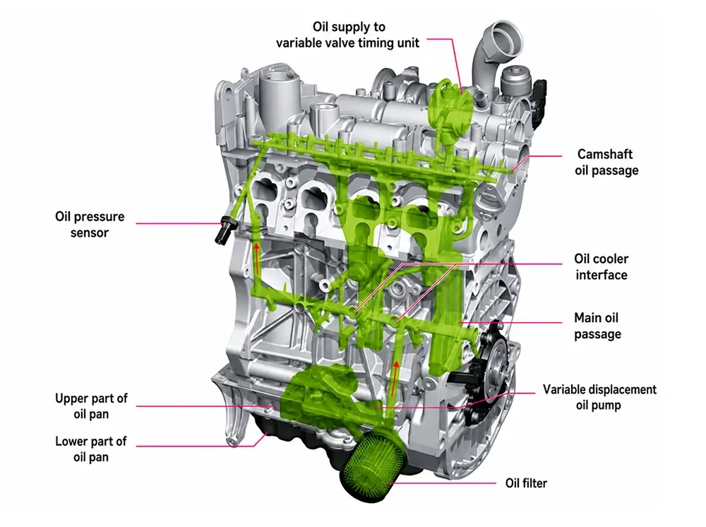 Engine oil circuit diagram showing the oil pump, main oil passages, camshaft oil supply and oil cooler interface