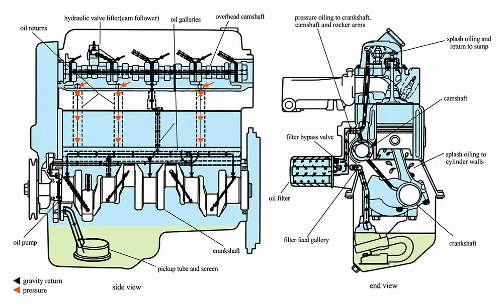 Engine lubrication system diagram showing the oil pump, pickup tube, filter, oil galleries and bearings