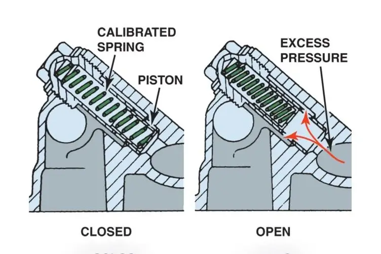 Oil pump pressure relief valve shown closed under normal pressure and open when excess pressure overcomes the spring