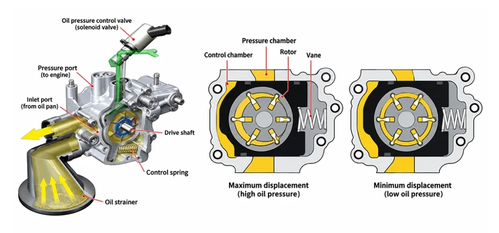 Variable-displacement oil pump showing control solenoid, rotor, control chamber and maximum and minimum displacement positions