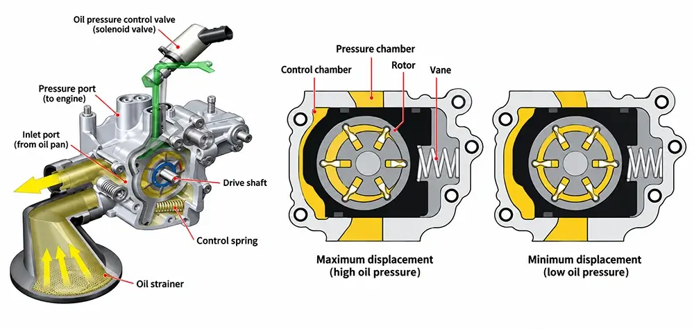 Low Oil Pressure At Idle Vs Under Load: What The Pattern Can Indicate