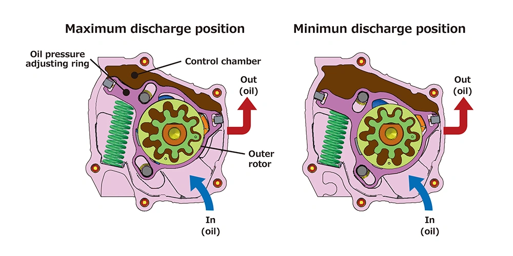 Variable oil pump comparison showing maximum and minimum discharge positions with the control chamber and adjusting ring